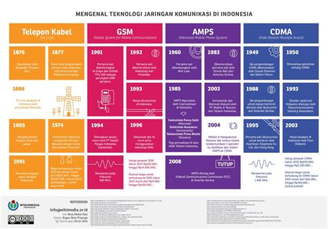 Cipta Media Mengenal Jaringan Telekomunikasi Di Indonesia