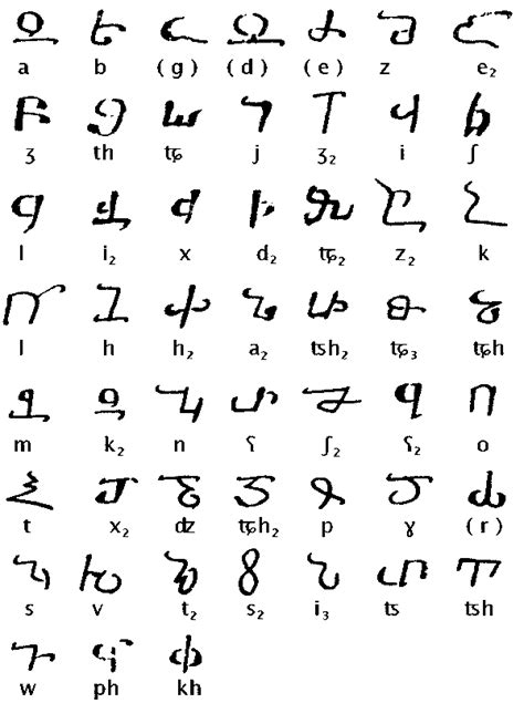 Alphabets Created By Mesrop Mashtots 5th Century Armenian Linguist