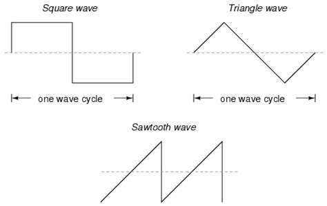Ac Waveforms Basic Ac Theory Electronics Textbook