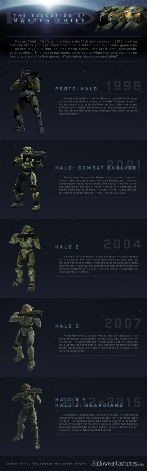The Evolution Of Master Chief Infographic Blog