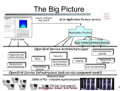 Grid Portals A User S Gateway To The