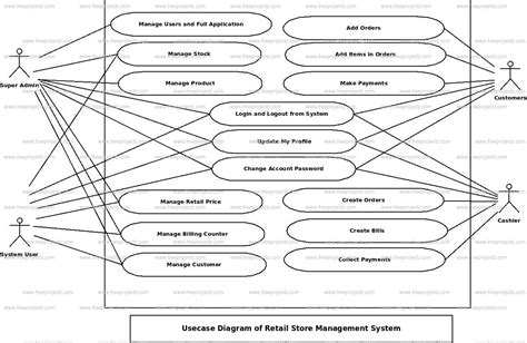 Retail Store Management System Uml Diagram Freeprojectz