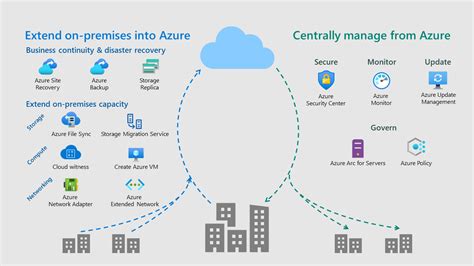 Menyambungkan Windows Server Ke Layanan Hibrid Azure Microsoft Learn