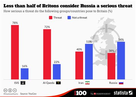 Chart Less Than Half Of Britons Consider Russia A Serious Threat Statista