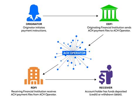 How Ach Payments Work Nacha