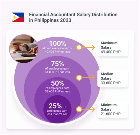 Accountant Salary In The Philippines