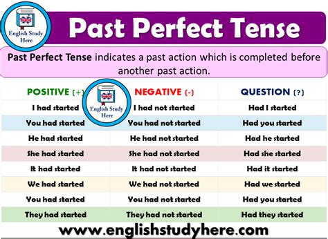 Past Perfect Tense Detailed Expression English Study Here English