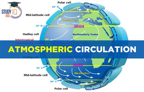Atmospheric Circulation Definition Factors Three Model Cells