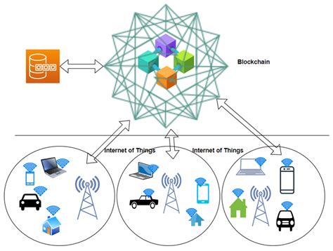 iot blockchain framework download scientific diagram