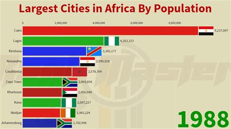 Top Ten Most Populated Cities In Africa 2020 Youtube