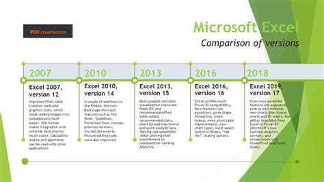 A Brief History Of Microsoft Excel Microsoft Excel Timeline Software
