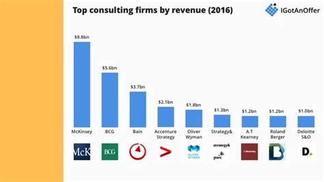 The 9 Most Prestigious Consulting Firms In The World Igotanoffer