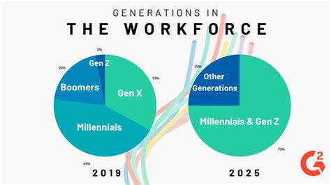 Are You Ready For The New Generations In The Workforce Executive
