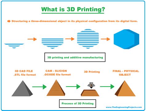 Advantages Of 3d Printing The Engineering Projects