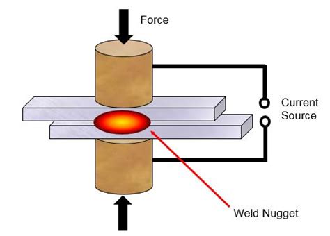 Spot Weld Testing