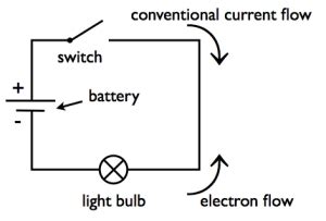 Another common type of current is called alternating current, abbreviated ac. Electrical Current