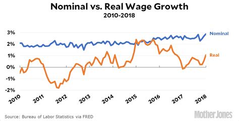 Real Wage Growth Chart