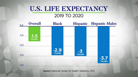 Us Life Expectancy Falls Sharply Video Nj Spotlight News