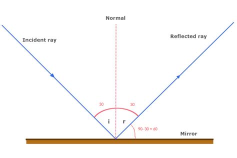 A Ray Of Light Strikes A Plane Mirror Such That Its Angle Of Incidence