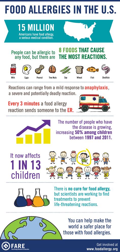 Food Allergy Research And Education Food Allergies Awareness Common