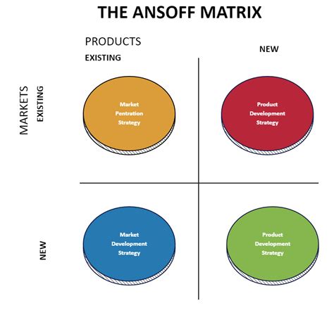 Ansoff Matrix Model Edrawmax Template