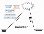 Holes book - plot diagram worksheet/quiz by Lauren Allen | TPT