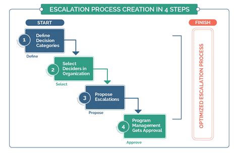 Escalation Process Step Management Escalation Template Escalation