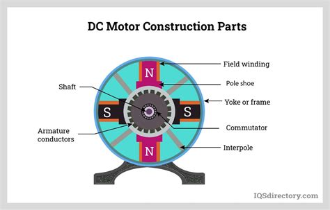 Dc Motor What Is It How Does It Work Types Uses Types Of Dc Motor
