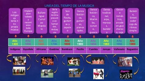 Linea Del Tiempo De La Musical