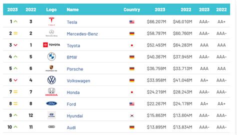 2023 Worlds Most Valuable Automobiles Brands Carspiritpk