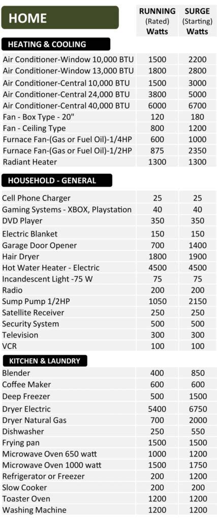 How many watts do i need to power my mig if you need a generator for your home, list all critical appliances you have to run during an emergency power outage. What Size Portable Generator Do I Need?