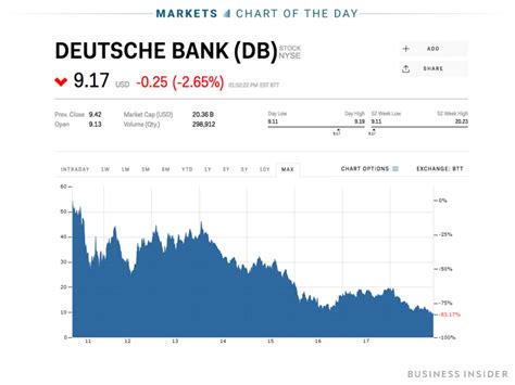 Deutsche Bank Slumps To Record Low As Probe Said To Widen To Include