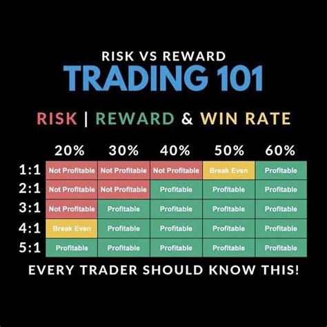 Forex trading isn't much better, in my opinion. Every forex trader should know this risk reward and win ...