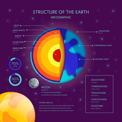 Earth Structure Infographic With Facts Vector Free Download