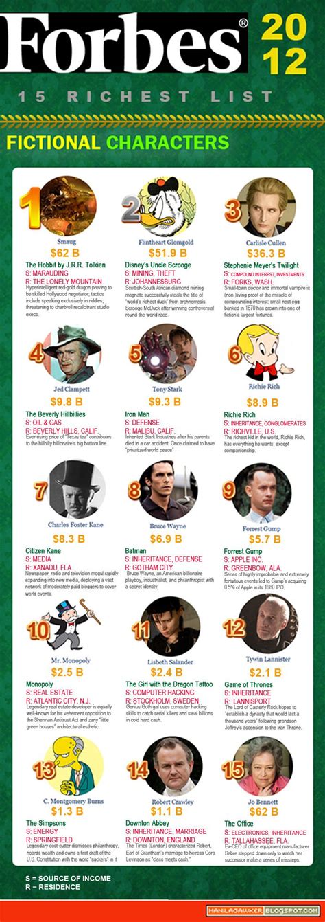 Forbes Richest Fictional Characters 2012 Rich List Rich