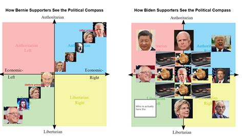 Inspired By The Political Compass According To Trump