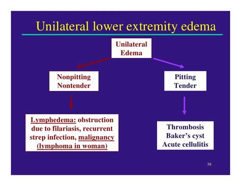 Edema