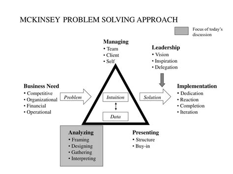 Mckinsey Problem Solving Ppt