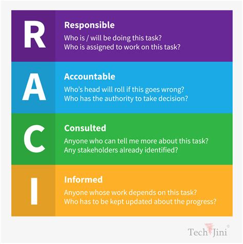 Raci Matrix A Tool For Project Managers Techjini