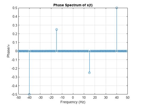 Fast Fourier Transform Matlab Fft