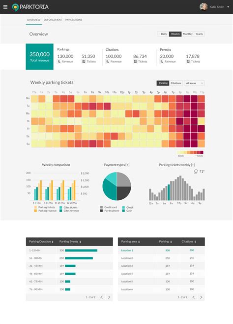 An Image Of A Dashboard Showing The Number And Type Of Items In Each