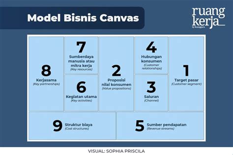 Komponen Business Model Canvas Mengenal Rangkaian Bisnis Yang Efektif My XXX Hot Girl