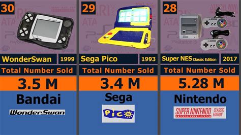 Most Sold Game Console Best Game Console Comparison Youtube