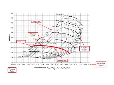 Understanding Compressor Maps Sizing A Turbocharger