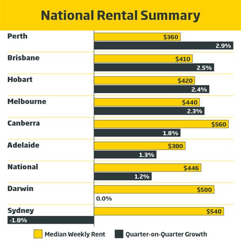 Brisbane Rental Price Increases Coronis