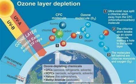Ozone Layer Is An Invisible Layer Of Protection Around The Planet That