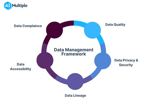 Guide To Machine Learning Data Governance In 2023