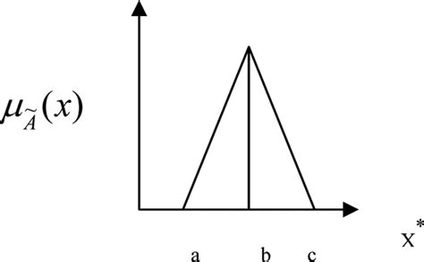 Triangular Fuzzy Number Download Scientific Diagram