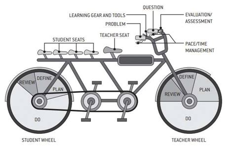 The Project Learning Bicycle Adapted From Trilling And Fadel 2009 Download Scientific