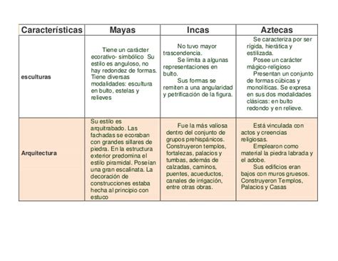 Cuadros Sinopticos De Los Incas Mayas Y Aztecas Cuadro Comparativo